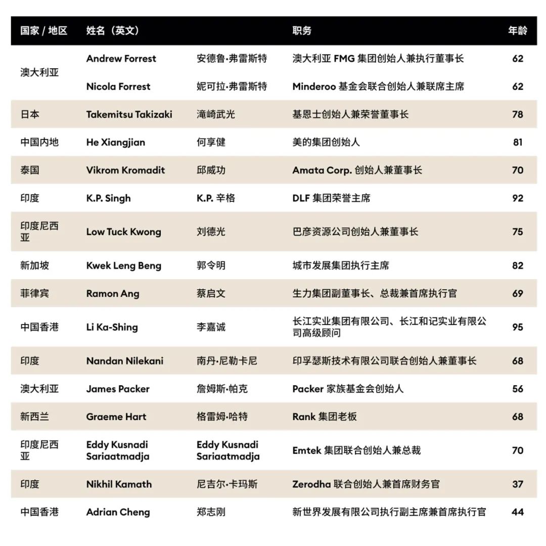 2023 年《福布斯亚洲慈善英雄》